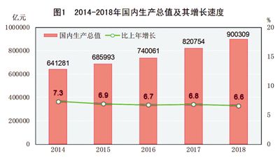 中華人民共和國2018年國民經濟和社會發展統計公報圖表