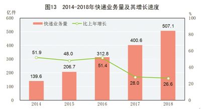 中華人民共和國2018年國民經濟和社會發展統計公報圖表