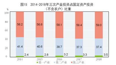 中華人民共和國2018年國民經濟和社會發展統計公報圖表