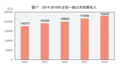 中華人民共和國2018年國民經濟和社會發展統計公報圖表