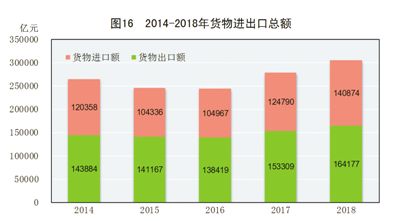 中華人民共和國2018年國民經濟和社會發展統計公報圖表
