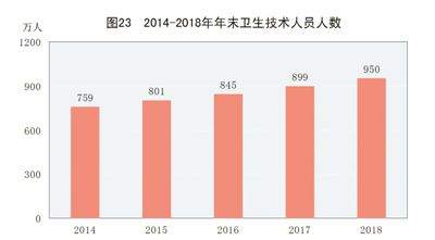 中華人民共和國2018年國民經濟和社會發展統計公報圖表