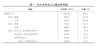 中華人民共和國2018年國民經濟和社會發展統計公報圖表