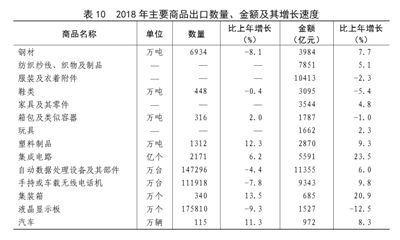 中華人民共和國2018年國民經濟和社會發展統計公報圖表