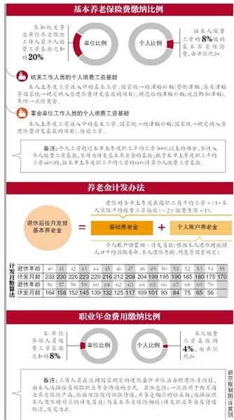 25省份公布養(yǎng)老金并軌方案 繳費(fèi)基數(shù)計(jì)算有差異