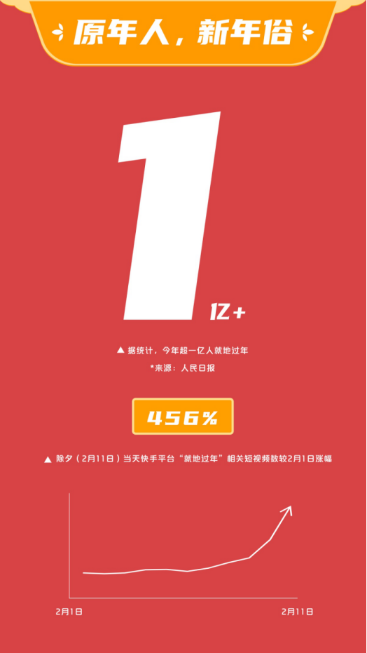 2021快手就地過新年內容報告：“就地過年”相關短視頻數較2月1日上漲456%