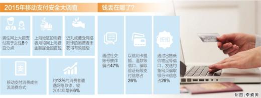 銀聯(lián)：約13%消費(fèi)者遭遇支付欺詐 近九成無法追回?fù)p失