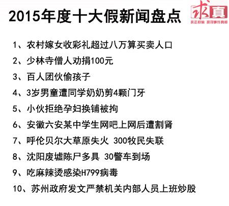 2015十大假新闻：“收彩礼超八万算买卖人口”居榜首