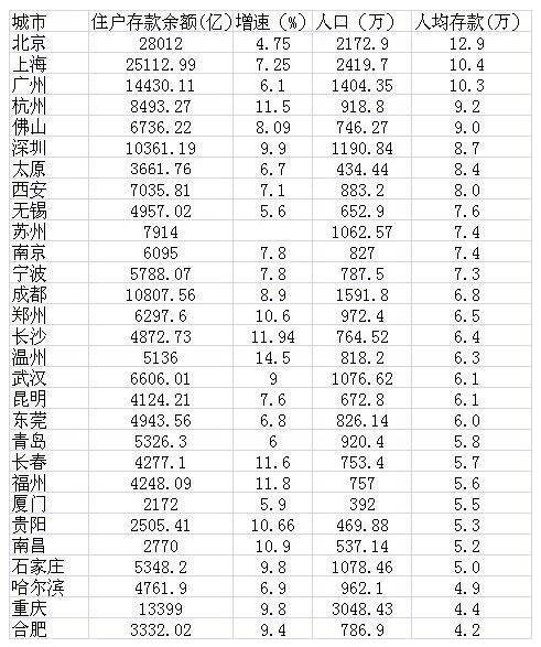 【山东财经-文字列表】【走遍山东-青岛】29城人均存款排名：青岛人均5万8