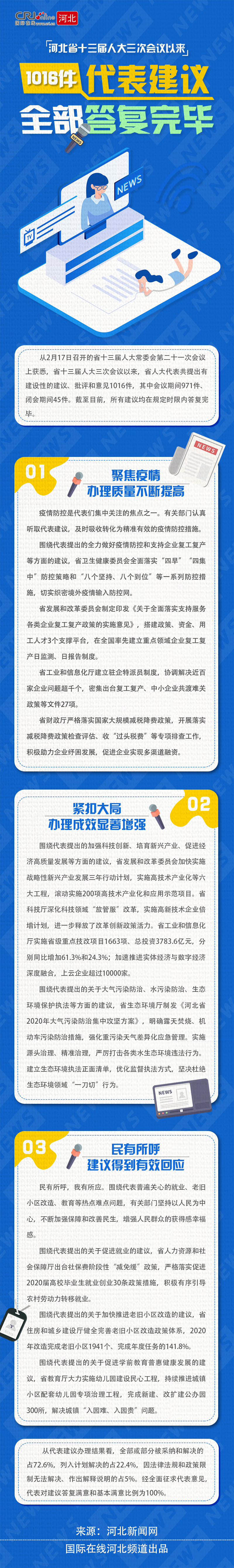 河北省十三屆人大三次會議以來1016件代表建議全部答覆完畢_fororder_定版長圖