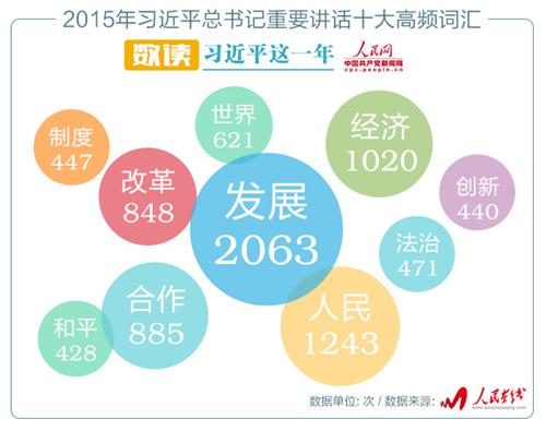 習近平2015年講話大數據解析：讀懂中國的10個關鍵詞