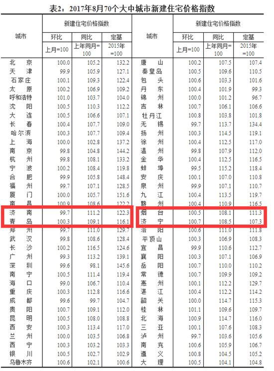 济南8月房价环比下降 青岛烟台上涨 济南8月房价环比下降 青岛烟台上涨_fororder_2d4784badb6374aa0de8adfc754e3eeb_副本