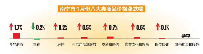 南寧市2021年1月居民消費價格調查數據出爐