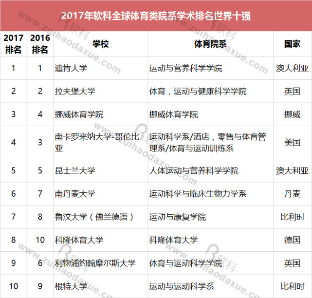 全球體育類院係學術排名發佈 中國內地4所高校上榜