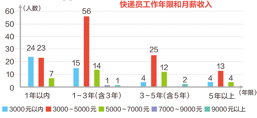 南宁快递小哥调研报告出炉 高中和大专学历占多数