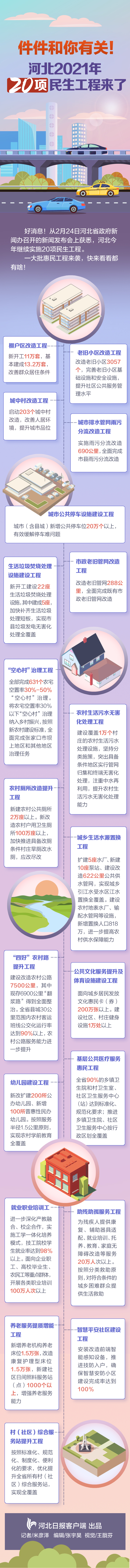 长图｜件件和你有关！河北2021年20项民生工程来了