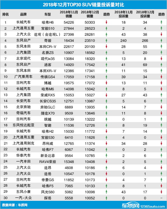 [中首頁 資訊列表]2018年12月TOP30 SUV銷量投訴量對應點評