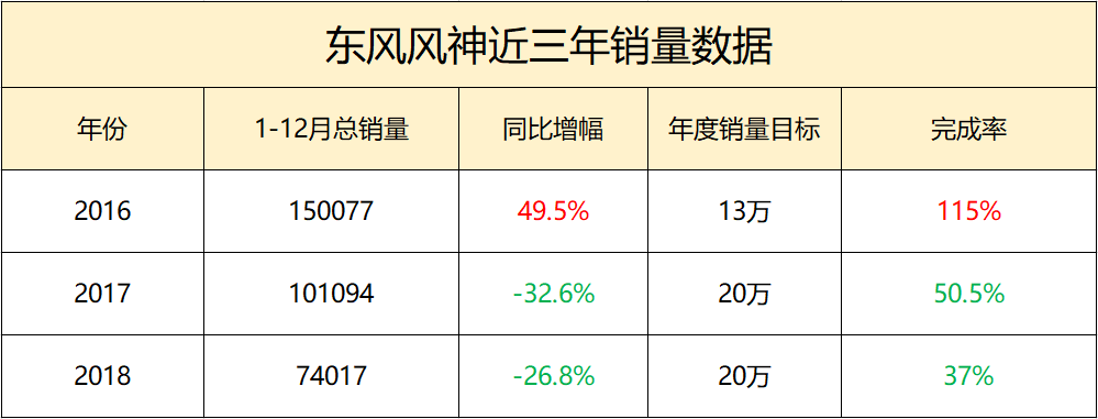 [中首頁 資訊列表]連續兩年銷量下滑超三成 東風風神如何打爛了一手好牌？