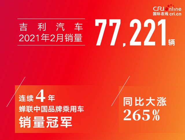 汽車頻道【資訊】吉利汽車2月銷量77221輛 同比增長265%