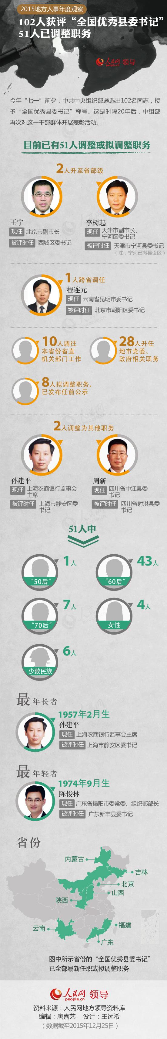 盤點：2015年職務調整的51名“全國優秀縣委書記”