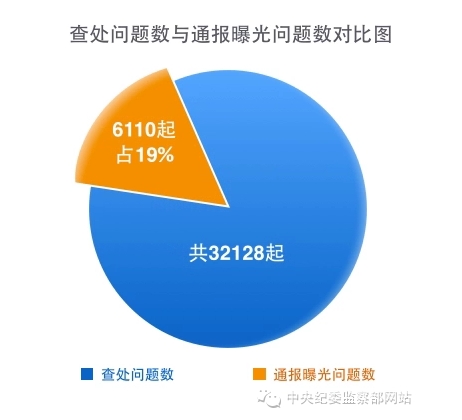 中纪委：省级纪委查处官员超8成没有通报曝光