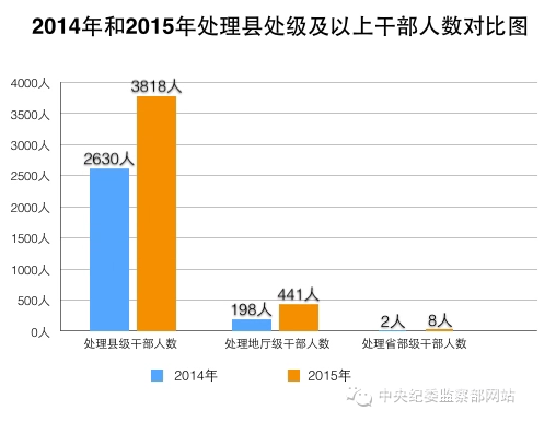 2015反四风年报：处理县处级及以上干部数增幅超50%