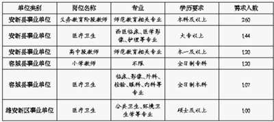 雄安新区首场官方人才招聘会下月举办 招聘1387人