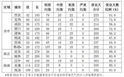 2019年陕西省空气质量平均优良天数265.3天 同比增加1.3天