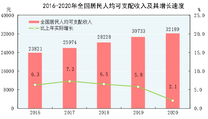 十大数据透视2020年国民经济和社会发展统计公报