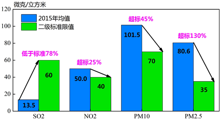 北京2015年空气达标天数过半 46天重度污染