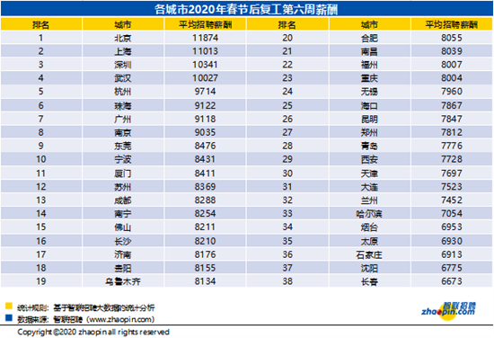 貴陽市春節後復工第六周平均薪酬為8155元/月