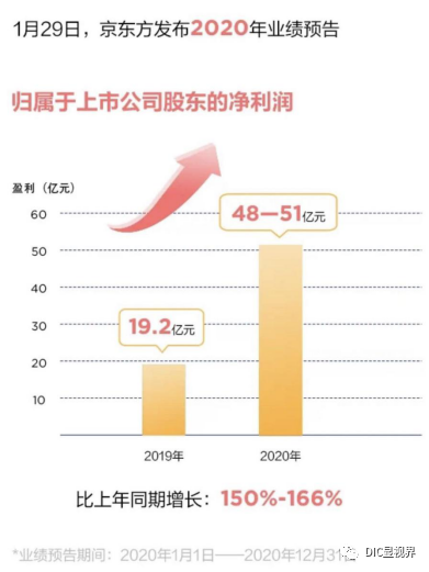 DIC直擊：京東方將參展DIC 2021，智慧物聯生態佈局提速