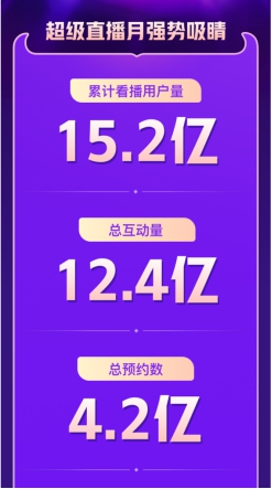 “快手超级播”战报数据出炉，26天累计观看超15亿！