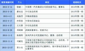 央企大體檢六問題嚴重 能源領域佔總人數達39%