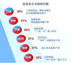 央企大體檢六問題嚴重 能源領域佔總人數達39%