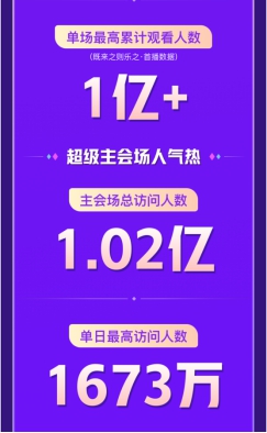 “快手超级播”战报数据出炉，26天累计观看超15亿！