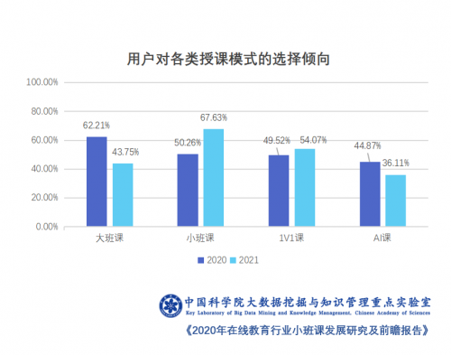 中科院報告：在線教育四大模式競技 火花思維小班課模式崛起