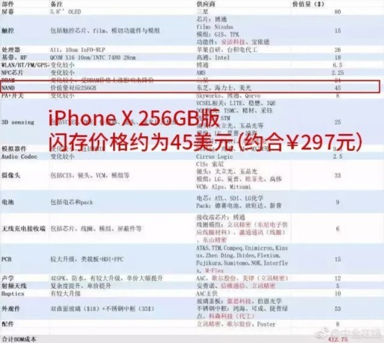 iPhone X取消128GB版 苹果每周多赚39亿？