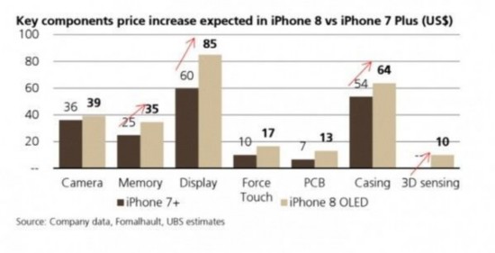 iPhone X取消128GB版 蘋果每週多賺39億？