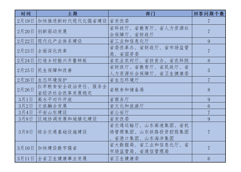 山東21天連開15場新聞發佈會直面109個問題