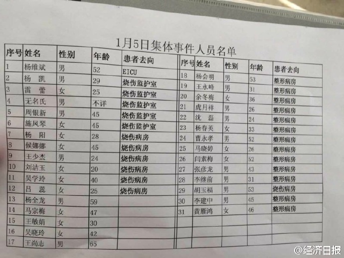 宁夏公交起火伤者名单公布