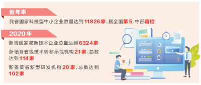 384.5億元 河南省技術交易保持高速增長