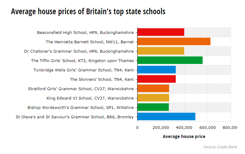 英國“學區房”價格持續攀升 可達平均年收入11倍