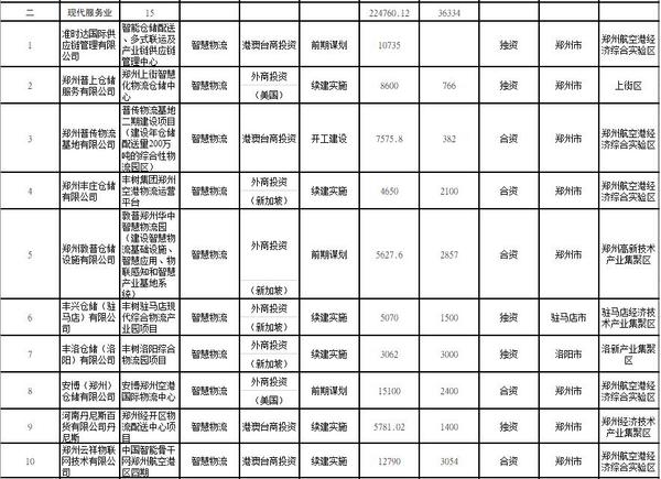 總投資158億美元！2021年河南要著力推進85個重點外資項目