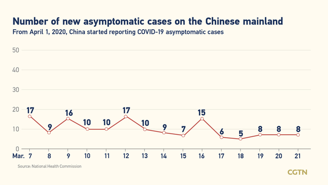 7, bagong kumpirmadong kaso ng COVID-19 sa Chinese mainland: lahat, galing sa labas ng bansa