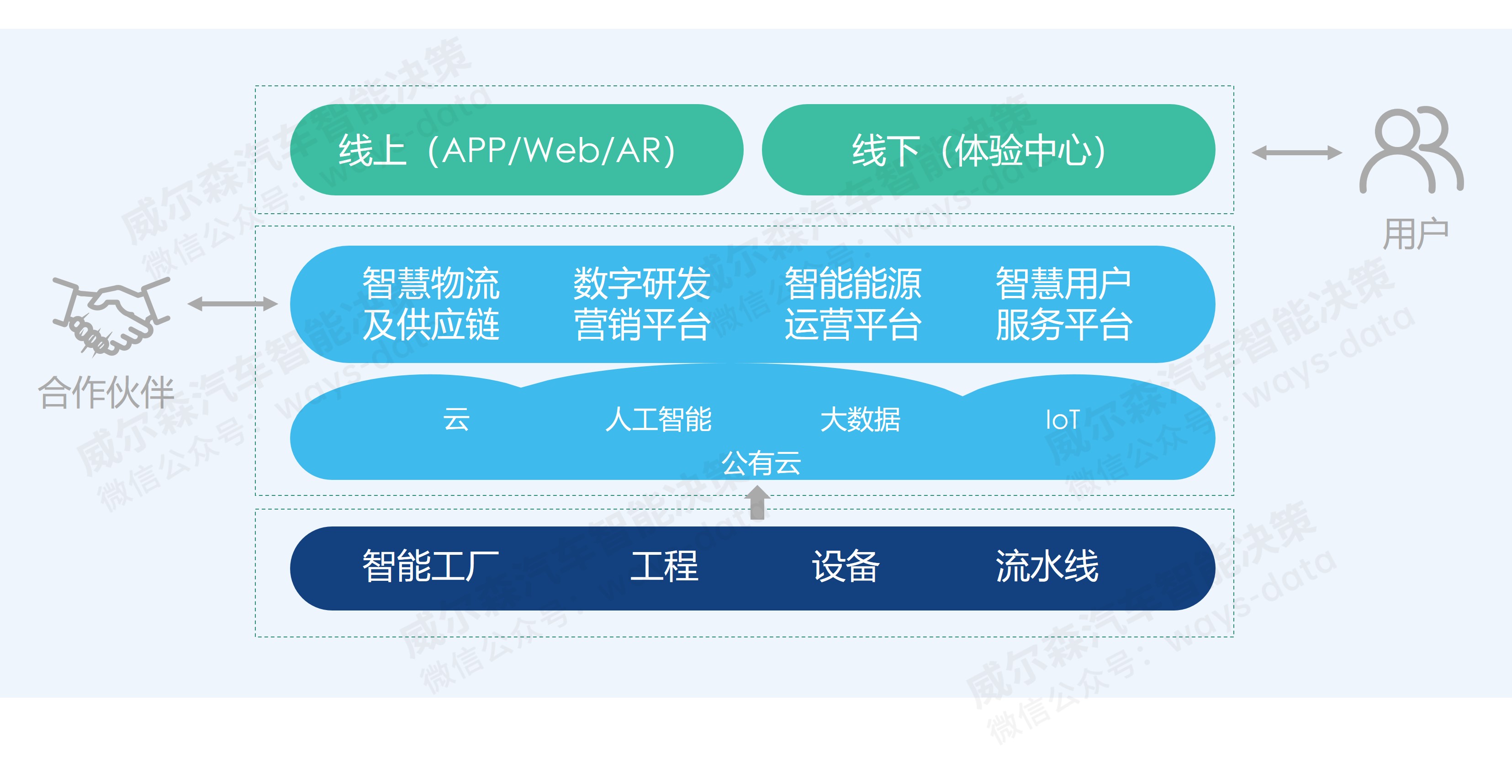 威爾森：汽車行業數字化轉型的四個關鍵變革