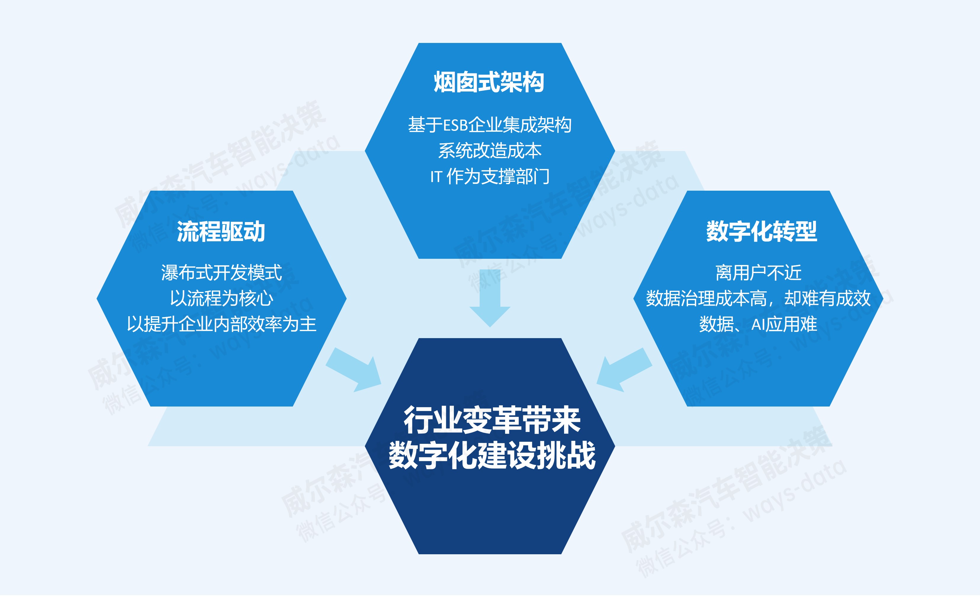 威尔森：汽车行业数字化转型的四个关键变革