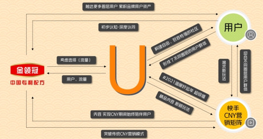 快手春节营销“最”出圈，伊利金领冠快手账号日均涨粉35.7万_fororder_快手6