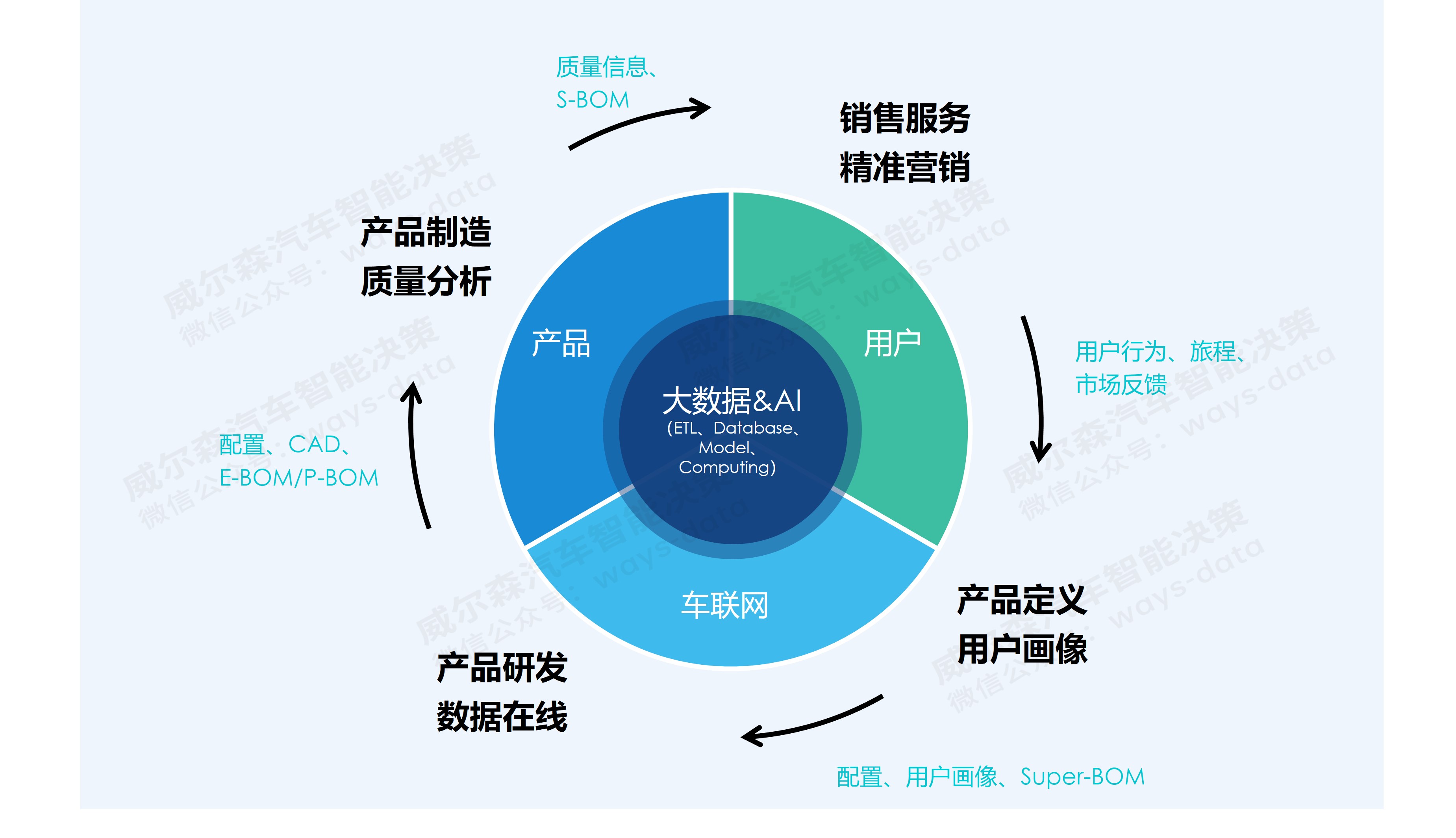 威爾森：汽車行業數字化轉型的四個關鍵變革