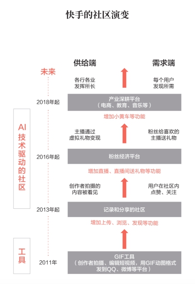 快手出版官方图书《直播时代》 宿华、程一笑作序